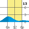 Kamalo Harbor tide chart for Sunday, November 13, 2022