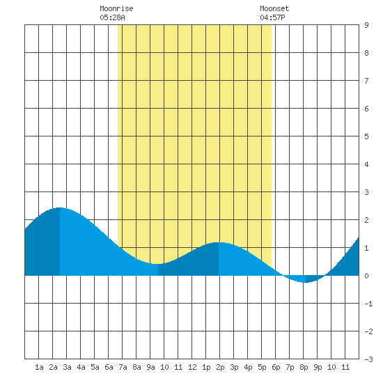 Kamalo Harbor tide chart for Tuesday, November 22, 2022