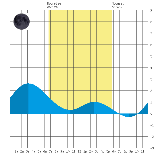 Kamalo Harbor tide chart for Wednesday, November 23, 2022