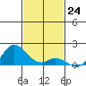 Kamalo Harbor tide chart for Thursday, November 24, 2022
