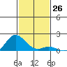 Kamalo Harbor tide chart for Saturday, November 26, 2022