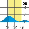 Kamalo Harbor tide chart for Monday, November 28, 2022