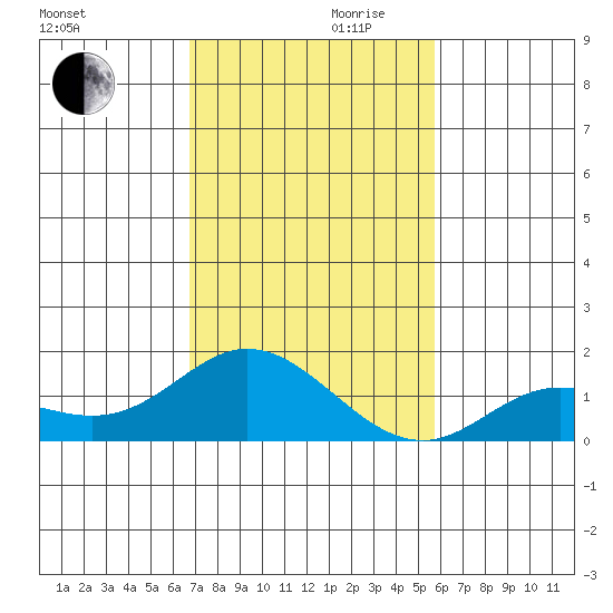 Kamalo Harbor tide chart for Wednesday, November 30, 2022