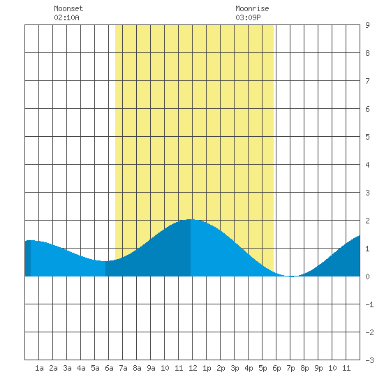 Kamalo Harbor tide chart for Thursday, November 3, 2022