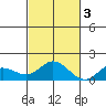 Kamalo Harbor tide chart for Thursday, November 3, 2022