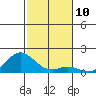 Kamalo Harbor tide chart for Saturday, December 10, 2022