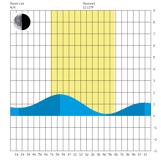 Kamalo Harbor tide chart for Thursday, December 15, 2022