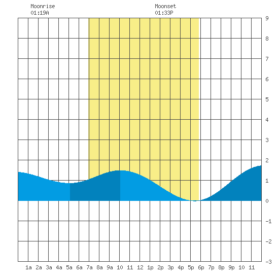 Kamalo Harbor tide chart for Saturday, December 17, 2022