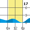 Kamalo Harbor tide chart for Saturday, December 17, 2022