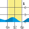 Kamalo Harbor tide chart for Thursday, December 1, 2022