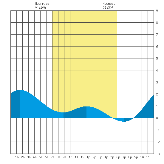 Kamalo Harbor tide chart for Tuesday, December 20, 2022