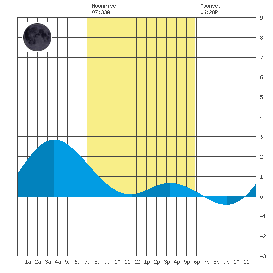 Kamalo Harbor tide chart for Friday, December 23, 2022