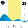 Kamalo Harbor tide chart for Friday, December 23, 2022