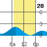 Kamalo Harbor tide chart for Wednesday, December 28, 2022