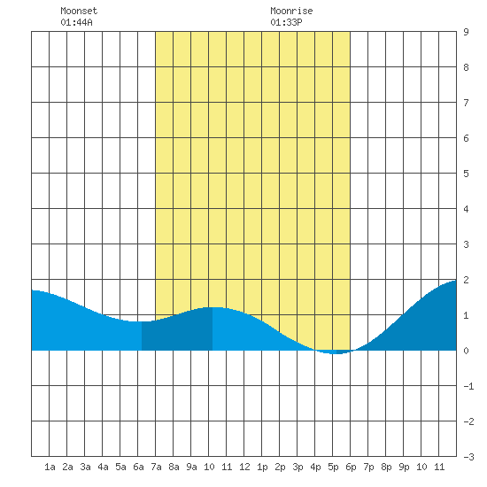 Kamalo Harbor tide chart for Saturday, December 31, 2022