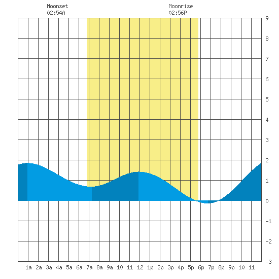 Kamalo Harbor tide chart for Saturday, December 3, 2022
