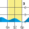 Kamalo Harbor tide chart for Saturday, December 3, 2022