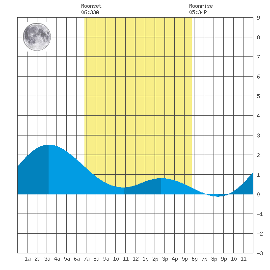 Kamalo Harbor tide chart for Wednesday, December 7, 2022