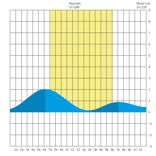 Kamalo Harbor tide chart for Wednesday, January 11, 2023