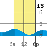 Kamalo Harbor tide chart for Friday, January 13, 2023