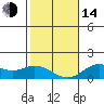 Kamalo Harbor tide chart for Saturday, January 14, 2023