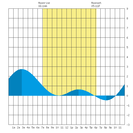 Kamalo Harbor tide chart for Friday, January 20, 2023