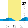 Kamalo Harbor tide chart for Friday, January 27, 2023