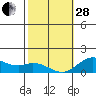 Kamalo Harbor tide chart for Saturday, January 28, 2023