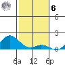 Kamalo Harbor tide chart for Friday, January 6, 2023