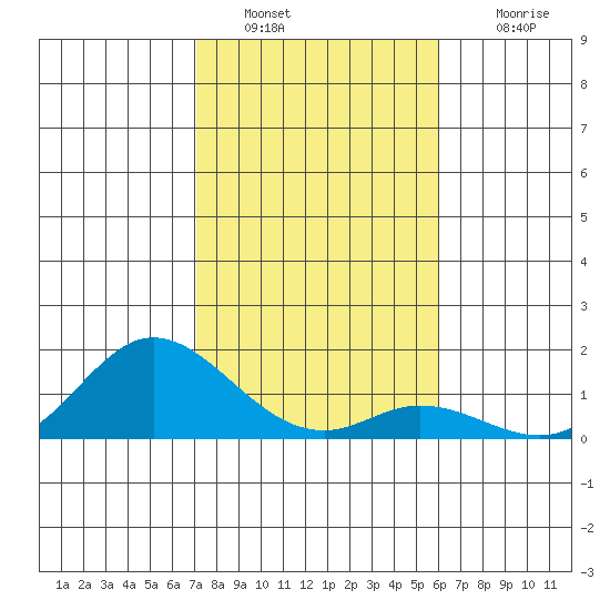 Kamalo Harbor tide chart for Monday, January 9, 2023