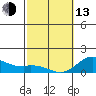 Kamalo Harbor tide chart for Monday, February 13, 2023