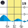 Kamalo Harbor tide chart for Sunday, February 19, 2023