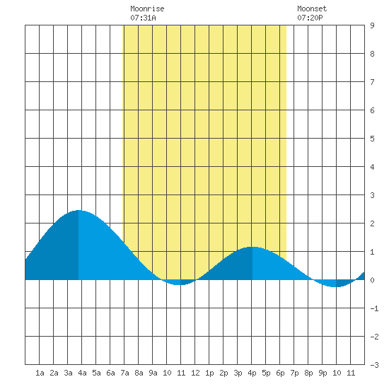Kamalo Harbor tide chart for Monday, February 20, 2023