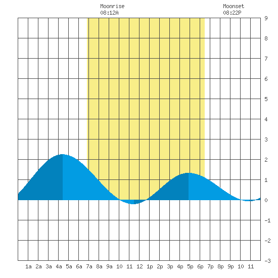 Kamalo Harbor tide chart for Tuesday, February 21, 2023