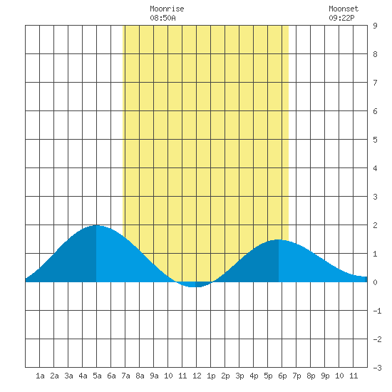 Kamalo Harbor tide chart for Wednesday, February 22, 2023