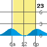 Kamalo Harbor tide chart for Thursday, February 23, 2023