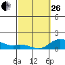 Kamalo Harbor tide chart for Sunday, February 26, 2023