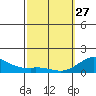 Kamalo Harbor tide chart for Monday, February 27, 2023
