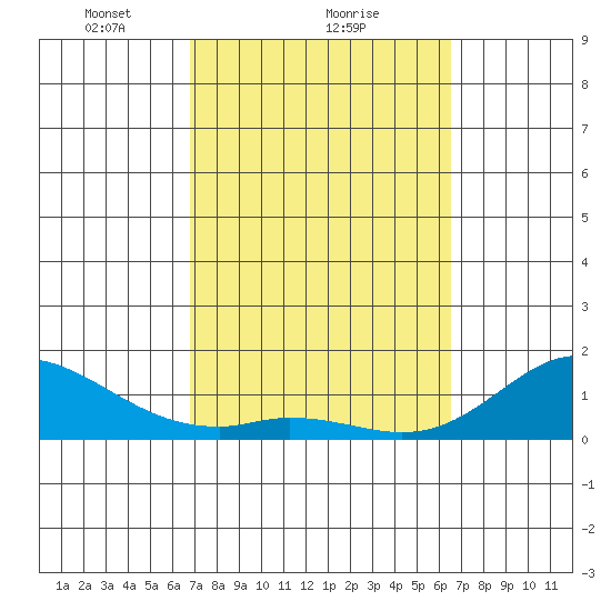 Kamalo Harbor tide chart for Tuesday, February 28, 2023