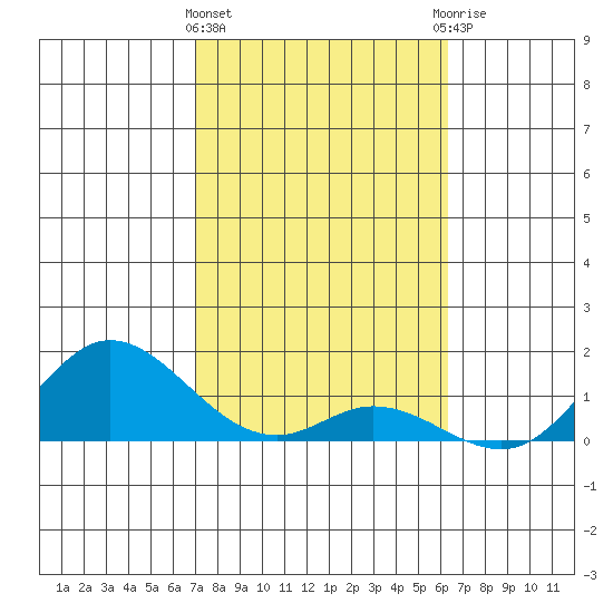 Kamalo Harbor tide chart for Saturday, February 4, 2023