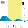 Kamalo Harbor tide chart for Sunday, February 5, 2023