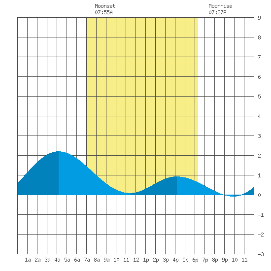 Kamalo Harbor tide chart for Monday, February 6, 2023