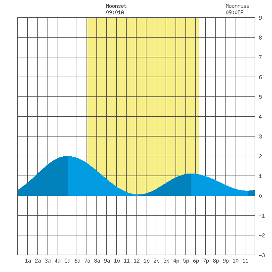 Kamalo Harbor tide chart for Wednesday, February 8, 2023