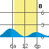 Kamalo Harbor tide chart for Wednesday, February 8, 2023