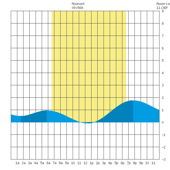 Kamalo Harbor tide chart for Sunday, March 12, 2023