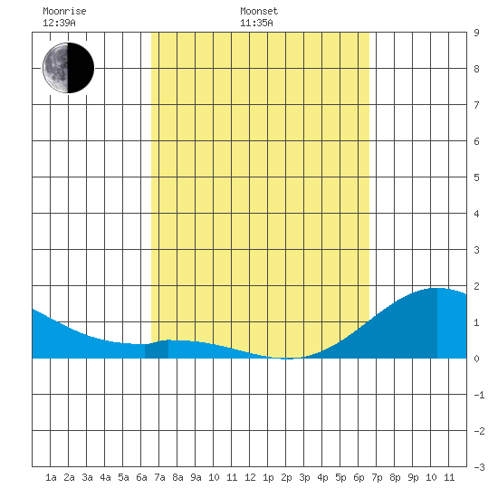 Kamalo Harbor tide chart for Tuesday, March 14, 2023