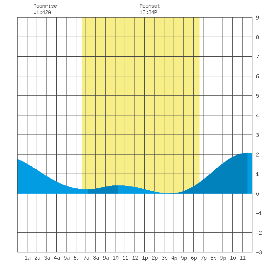 Kamalo Harbor tide chart for Wednesday, March 15, 2023
