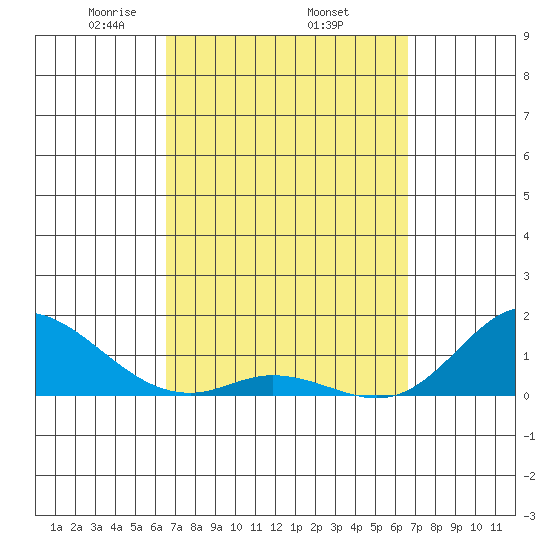 Kamalo Harbor tide chart for Thursday, March 16, 2023