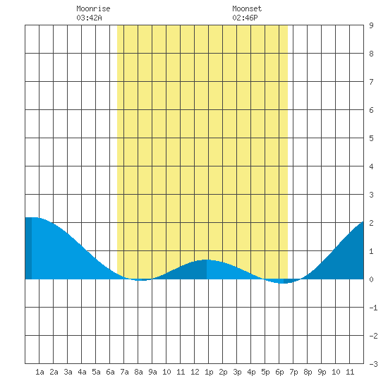 Kamalo Harbor tide chart for Friday, March 17, 2023