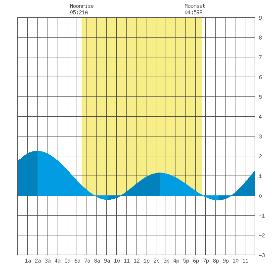 Kamalo Harbor tide chart for Sunday, March 19, 2023